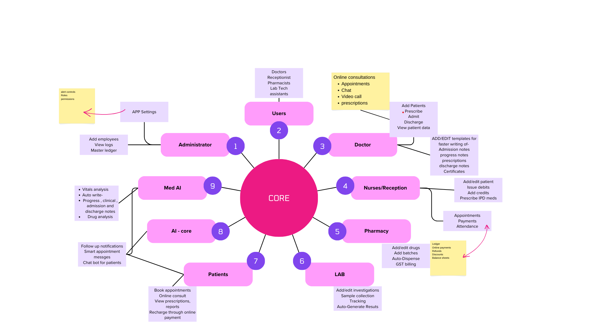 Advanced AI Hospital Management